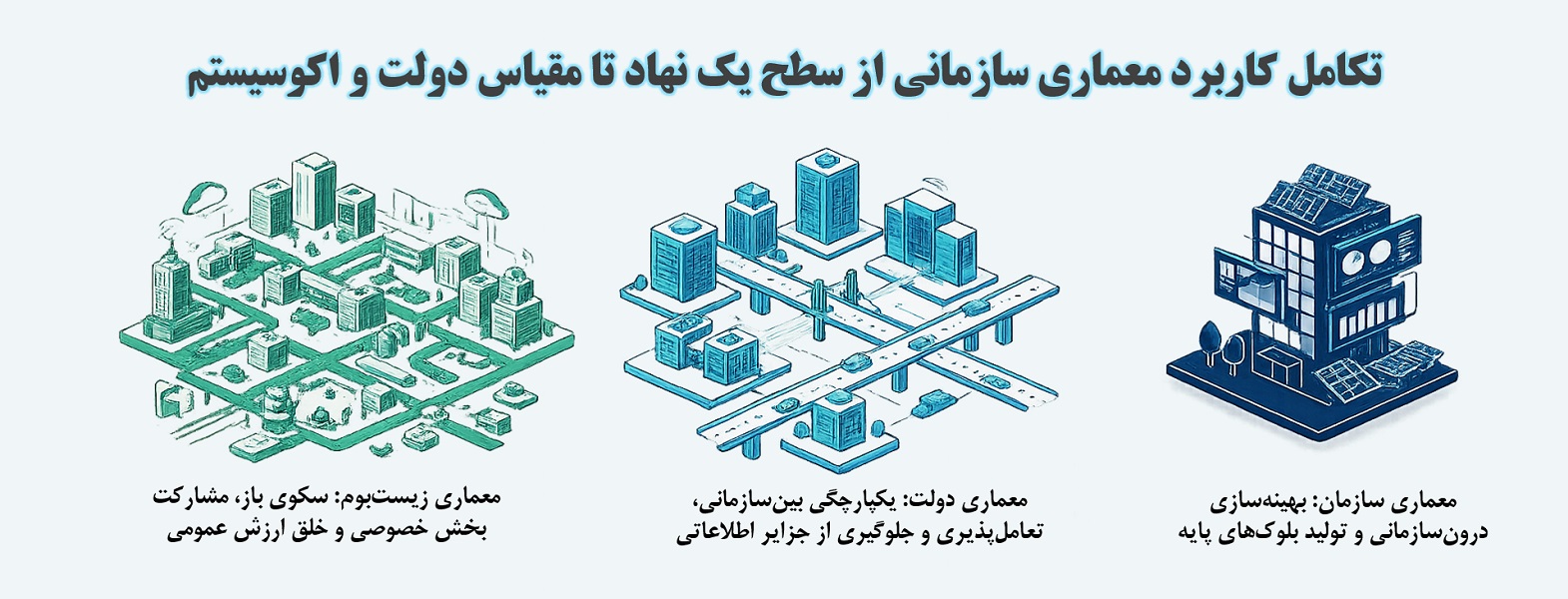 سه سطح کاربرد معماری