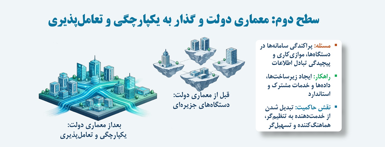 معماری دولت